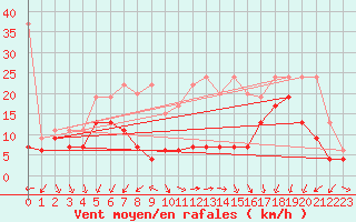 Courbe de la force du vent pour Moleson (Sw)