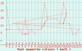 Courbe de la force du vent pour Reipa