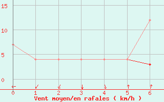 Courbe de la force du vent pour Voru