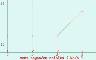 Courbe de la force du vent pour Maly Javornik