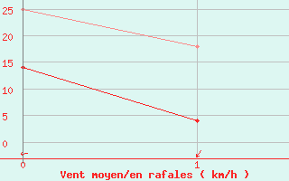 Courbe de la force du vent pour San Fernando