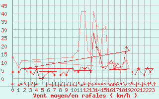 Courbe de la force du vent pour Zurich-Kloten