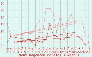 Courbe de la force du vent pour Interlaken