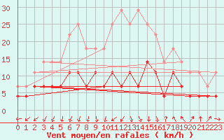 Courbe de la force du vent pour Tomtabacken