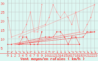 Courbe de la force du vent pour Freudenstadt