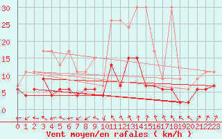 Courbe de la force du vent pour Rnenberg