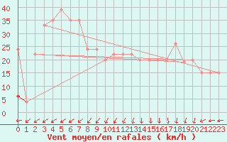 Courbe de la force du vent pour Anholt