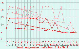 Courbe de la force du vent pour Straubing