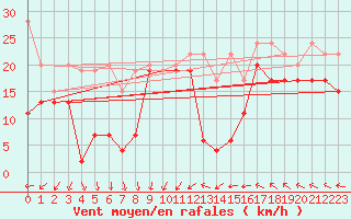 Courbe de la force du vent pour Titlis