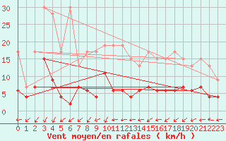 Courbe de la force du vent pour Adelboden