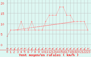 Courbe de la force du vent pour Gurteen