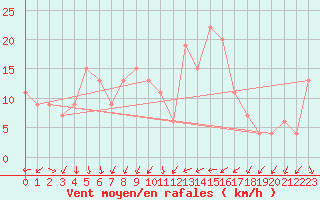 Courbe de la force du vent pour Messina