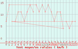 Courbe de la force du vent pour Siofok