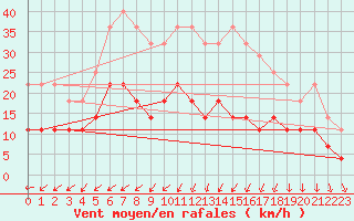 Courbe de la force du vent pour Kiikala lentokentt