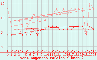Courbe de la force du vent pour Aadorf / Tnikon