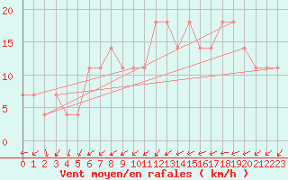 Courbe de la force du vent pour Mullingar