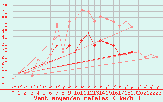 Courbe de la force du vent pour Yeovilton