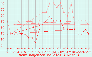 Courbe de la force du vent pour Berkenhout AWS