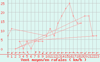 Courbe de la force du vent pour Malin Head