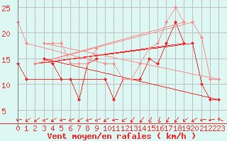 Courbe de la force du vent pour Vaeroy Heliport