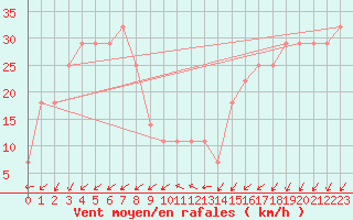 Courbe de la force du vent pour Sonnblick - Autom.