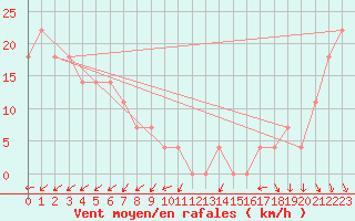 Courbe de la force du vent pour Brunnenkogel/Oetztaler Alpen