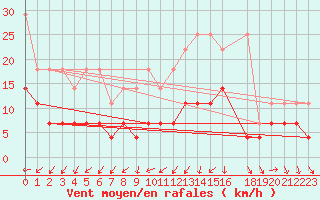 Courbe de la force du vent pour Harzgerode