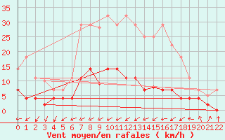 Courbe de la force du vent pour Villardeciervos