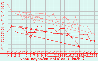 Courbe de la force du vent pour Chieming