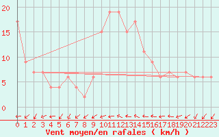 Courbe de la force du vent pour Lerida (Esp)