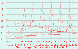 Courbe de la force du vent pour Erzurum Bolge