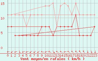 Courbe de la force du vent pour Riga