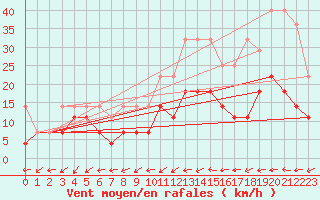 Courbe de la force du vent pour Werl