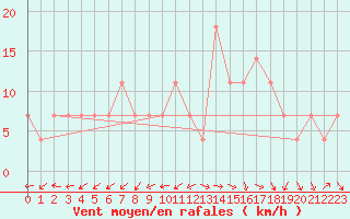 Courbe de la force du vent pour Utsjoki Nuorgam rajavartioasema