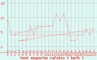 Courbe de la force du vent pour Pershore