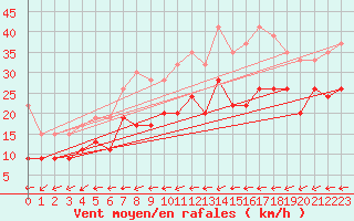 Courbe de la force du vent pour Larkhill