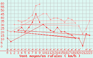 Courbe de la force du vent pour Bala