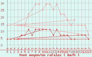 Courbe de la force du vent pour Ullared