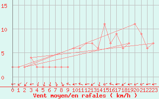 Courbe de la force du vent pour Bala