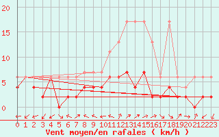 Courbe de la force du vent pour Neuchatel (Sw)