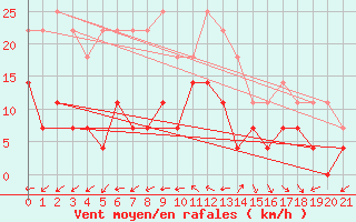 Courbe de la force du vent pour Mosstrand Ii