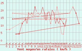 Courbe de la force du vent pour Karlovy Vary