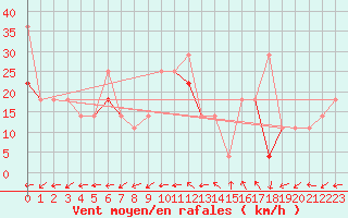 Courbe de la force du vent pour Skomvaer Fyr