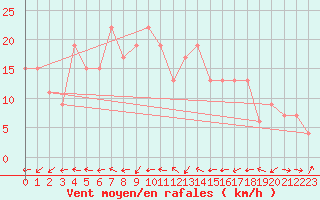 Courbe de la force du vent pour Altnaharra
