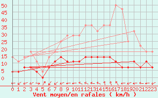 Courbe de la force du vent pour Ploiesti