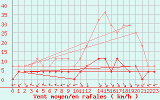 Courbe de la force du vent pour Cacado