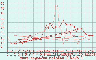Courbe de la force du vent pour Northolt