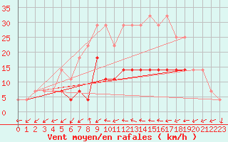 Courbe de la force du vent pour Chiriac
