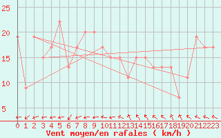 Courbe de la force du vent pour Dunkeswell Aerodrome