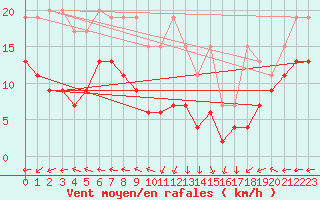 Courbe de la force du vent pour Napf (Sw)